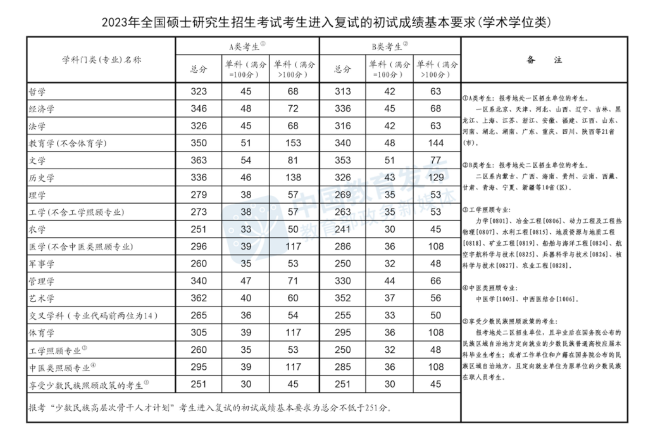 2023年全國(guó)碩士研究生招生考試考生進(jìn)入復(fù)試的初試成績(jī)基本要求(學(xué)術(shù)學(xué)位類(lèi))