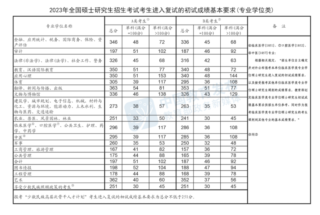 2023年全國(guó)碩士研究生招生考試考生進(jìn)入復(fù)試的初試成績(jī)基本要求(專(zhuān)業(yè)學(xué)位類(lèi))